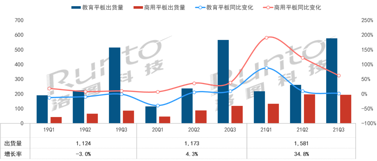 2021年Q3中国大陆交互平板涨12.5%，增量来自于商用场景和黑板产品